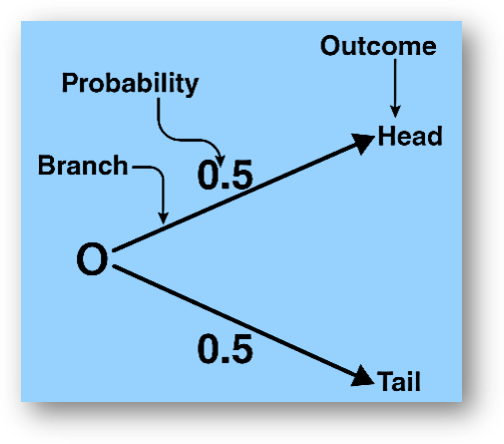 Probability tree