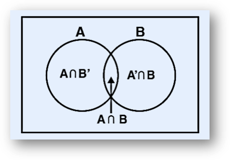 Independent events venn diagram