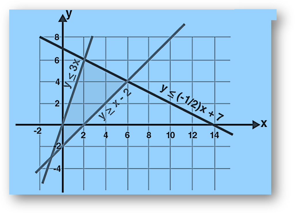 Linear programming - graph