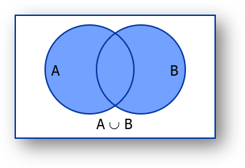 Venn diagram of union of sets
