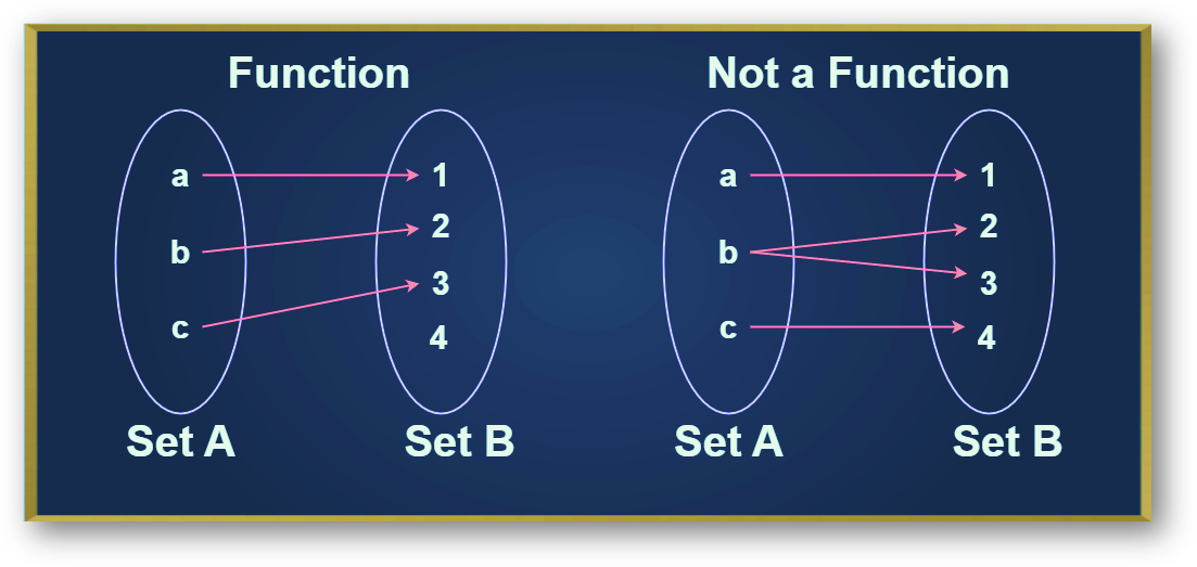 What is a function | definition, representation, types, solved examples, faqs-anand classes Function