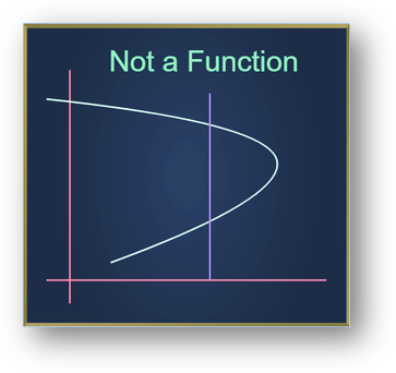 What is a function | definition, representation, types, solved examples, faqs-anand classes Notafunction1