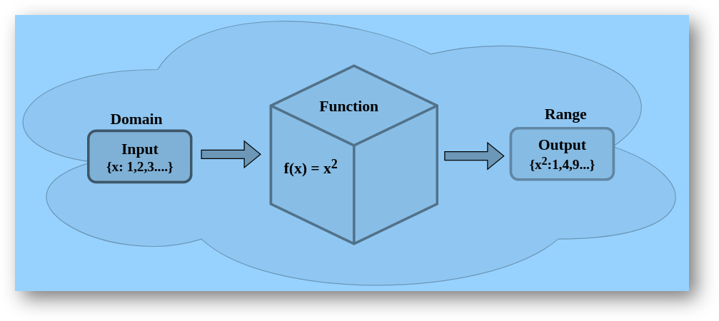 What is a function | definition, representation, types, solved examples, faqs-anand classes Function in maths