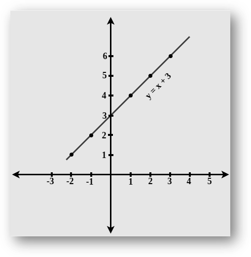 What is a function | definition, representation, types, solved examples, faqs-anand classes Graph of function for y = x + 3