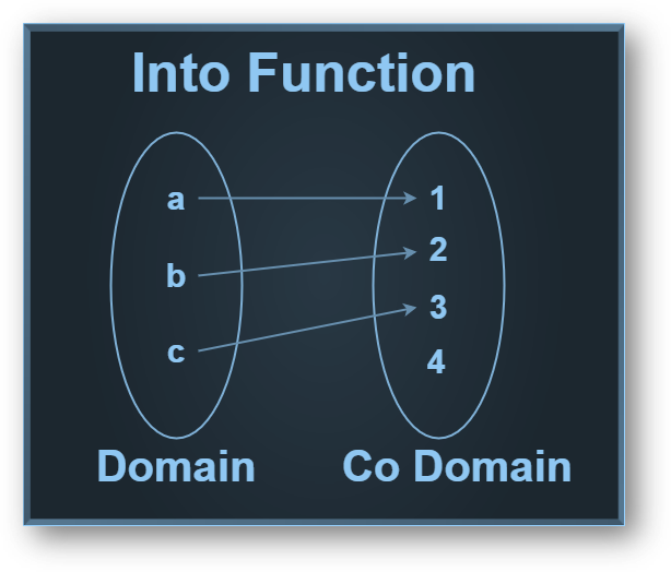 Relations & functions-types of functions: classification, one-one, onto, examples-class 12 math chapter 1 notes download free pdf-anand classes Into function