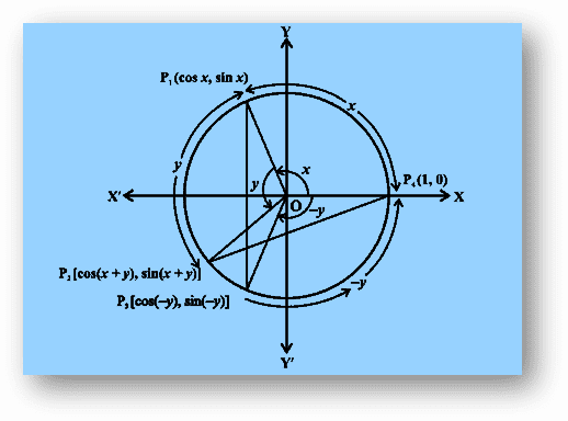 Sum and difference of angles