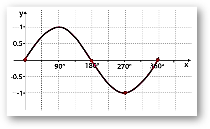 Sine graph