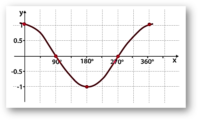 Cosine graph