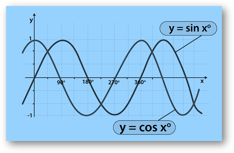 Sin and cos graph