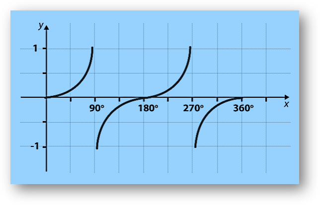 Tan graph