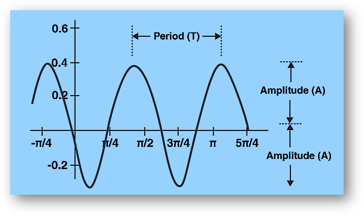 To sketch the trigonometry graphs of the functions – sine, cosine and tangent, we need to know the period, phase, amplitude, maximum and minimum turning points. These graphs are used in many areas of engineering and science. Few of the examples are the growth of animals and plants, engines and waves, etc. Also, we have graphs for all the trigonometric functions.  