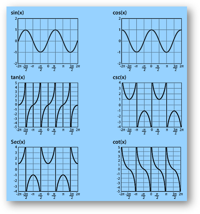 To sketch the trigonometry graphs of the functions – sine, cosine and tangent, we need to know the period, phase, amplitude, maximum and minimum turning points. These graphs are used in many areas of engineering and science. Few of the examples are the growth of animals and plants, engines and waves, etc. Also, we have graphs for all the trigonometric functions.  