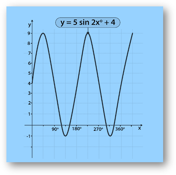 Sketching of trigonometric graph