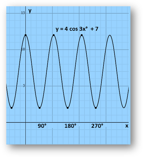 To sketch the trigonometry graphs of the functions – sine, cosine and tangent, we need to know the period, phase, amplitude, maximum and minimum turning points. These graphs are used in many areas of engineering and science. Few of the examples are the growth of animals and plants, engines and waves, etc. Also, we have graphs for all the trigonometric functions.  