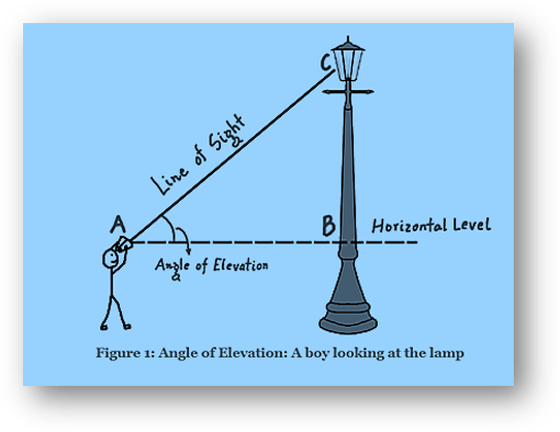 Angle of elevation in height and distance
