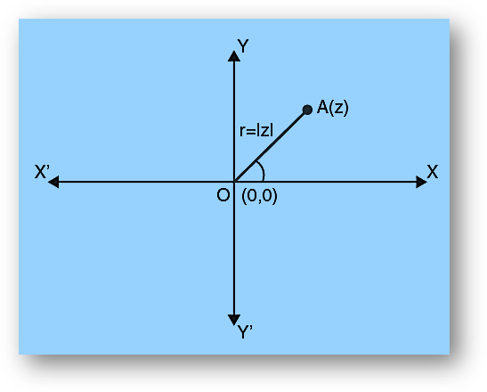 Polar representation of complex number on a argand plane solved problems & solutions free pdf download-anand classes Polar representation of complex numbers