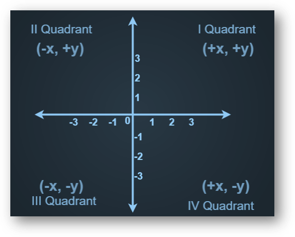 Coordinate geometry quadrants