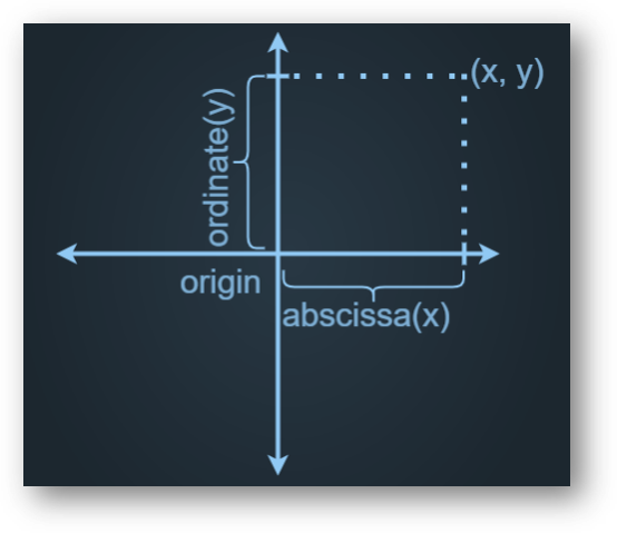 Coordinate geometry representation