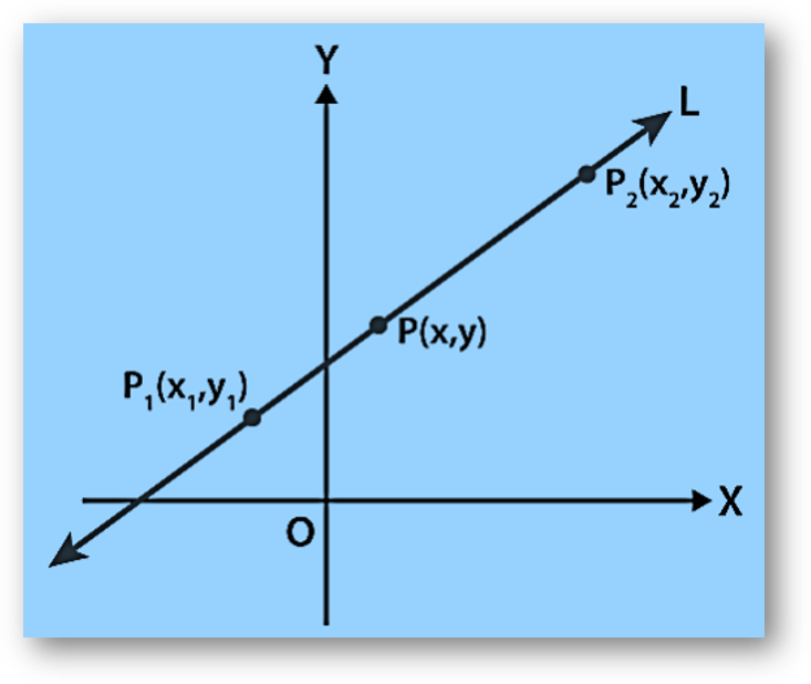 Two point form of the equation of a line