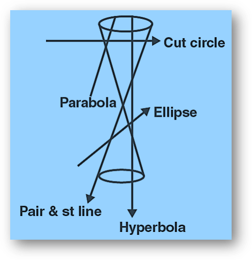 Conics curve equations