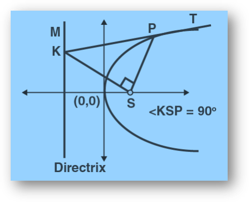 Parabola | standard equations | latus ractum, focus, directrix, focal chord & focal distance, tangent, normal, solved examples-anand classes Tangent at any point p on a parabola 2