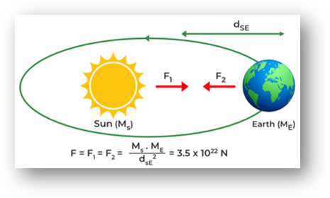 Gravitational force of the sun