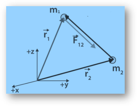 Derivation of newton's law of gravitation