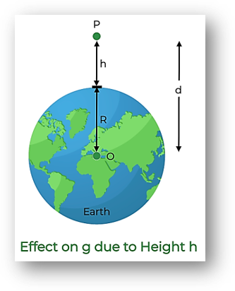 Variation of g with height (h)