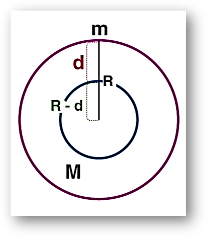 Variation of acceleration due to gravity (g) at depth d