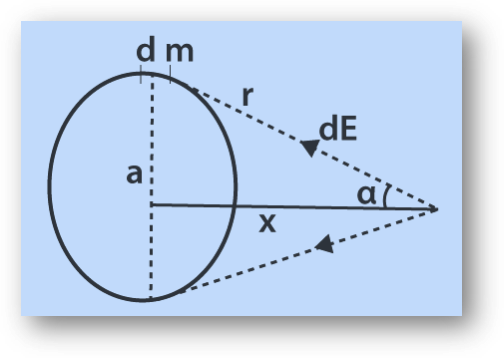 Gravitational field intensity due to ring