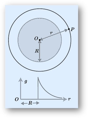 Understanding the gravitational field due to a uniform spherical shell is crucial for students preparing for jee, neet, and cbse board class 11 exams. This concept is extensively used in physics, especially in celestial mechanics and astrophysics.