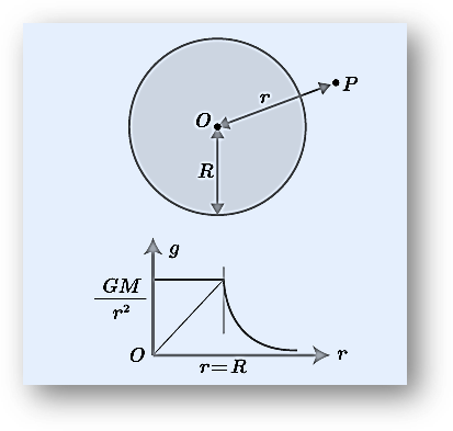 Gravitational field intensity due to uniform solid sphere