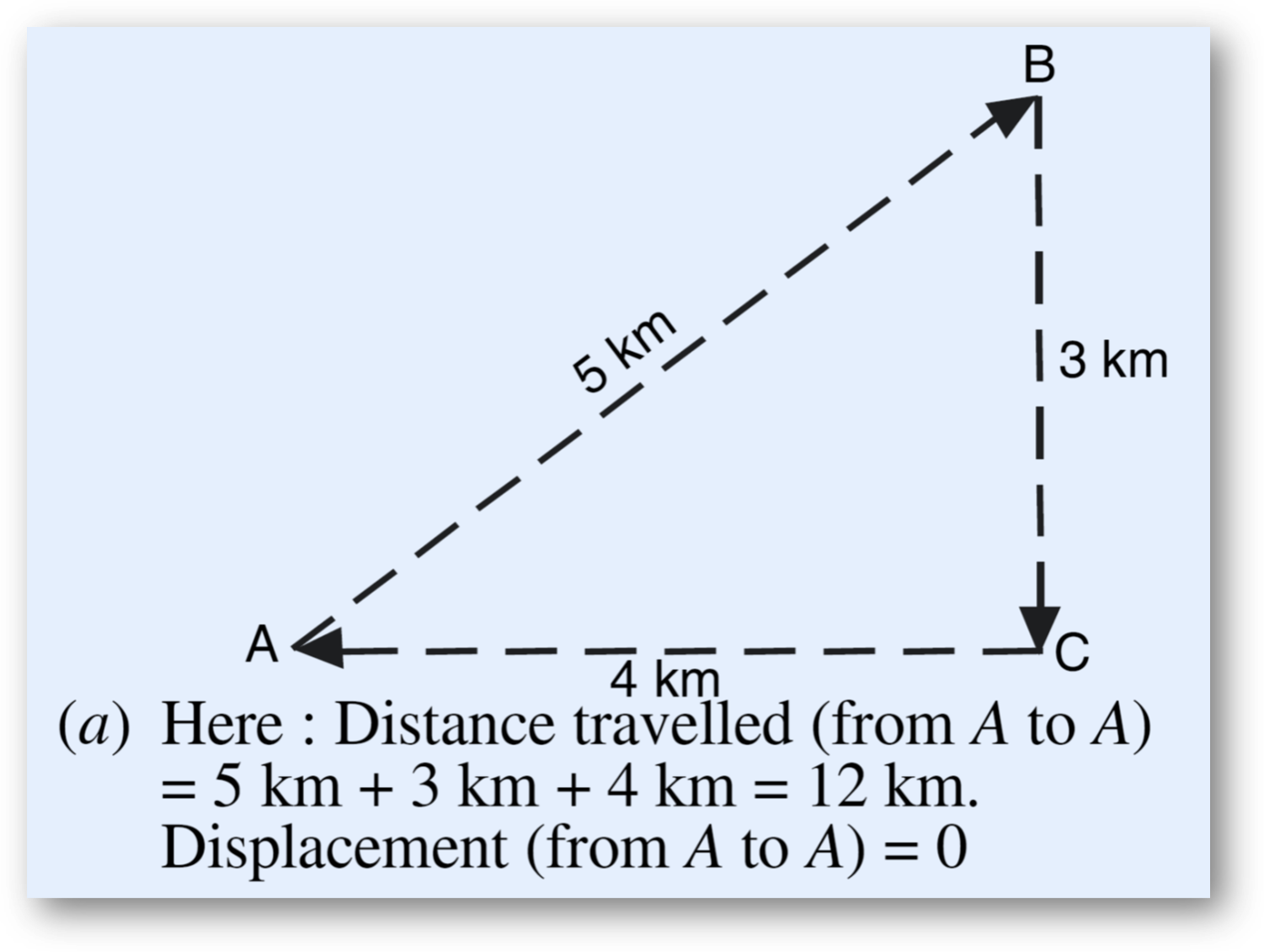 Can distance be zero? Can displacement be zero?
