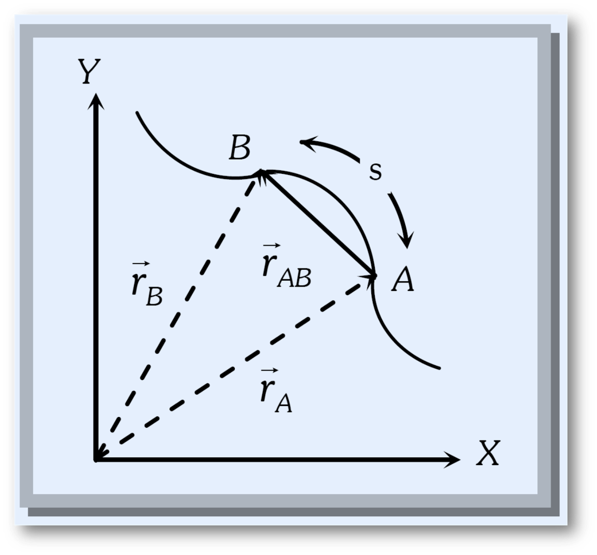 Graphical illustration of distance and displacement
