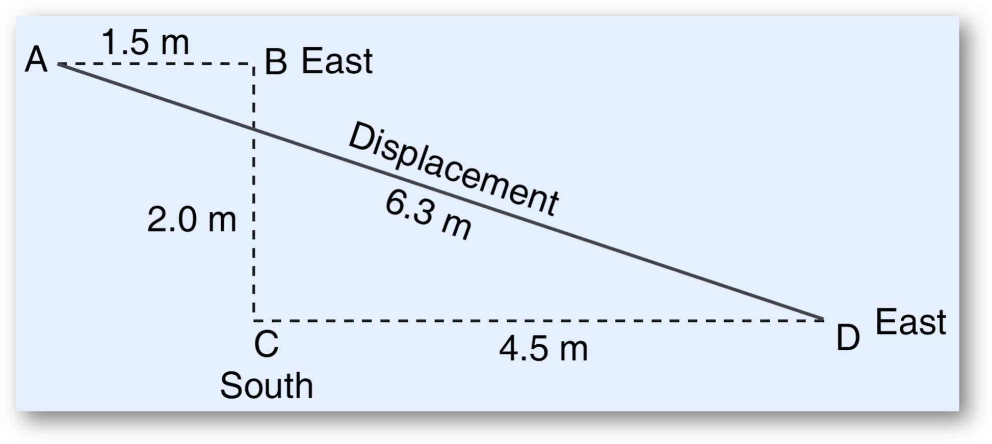 Problem. 1a man travels in the following sequence:
➡ 1. 5 m east
⬇ 2. 0 m south
➡ 4. 5 m east