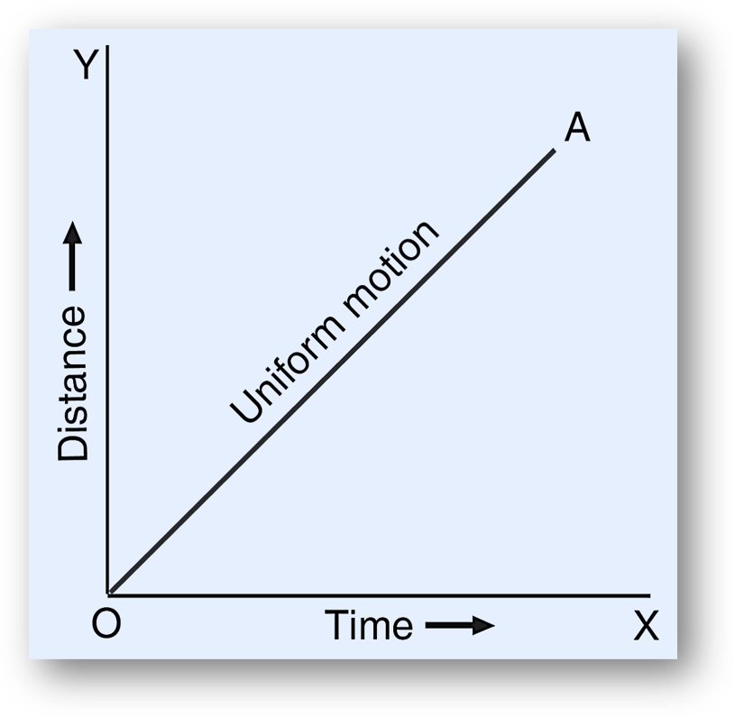 Distance-time graph for uniform speed