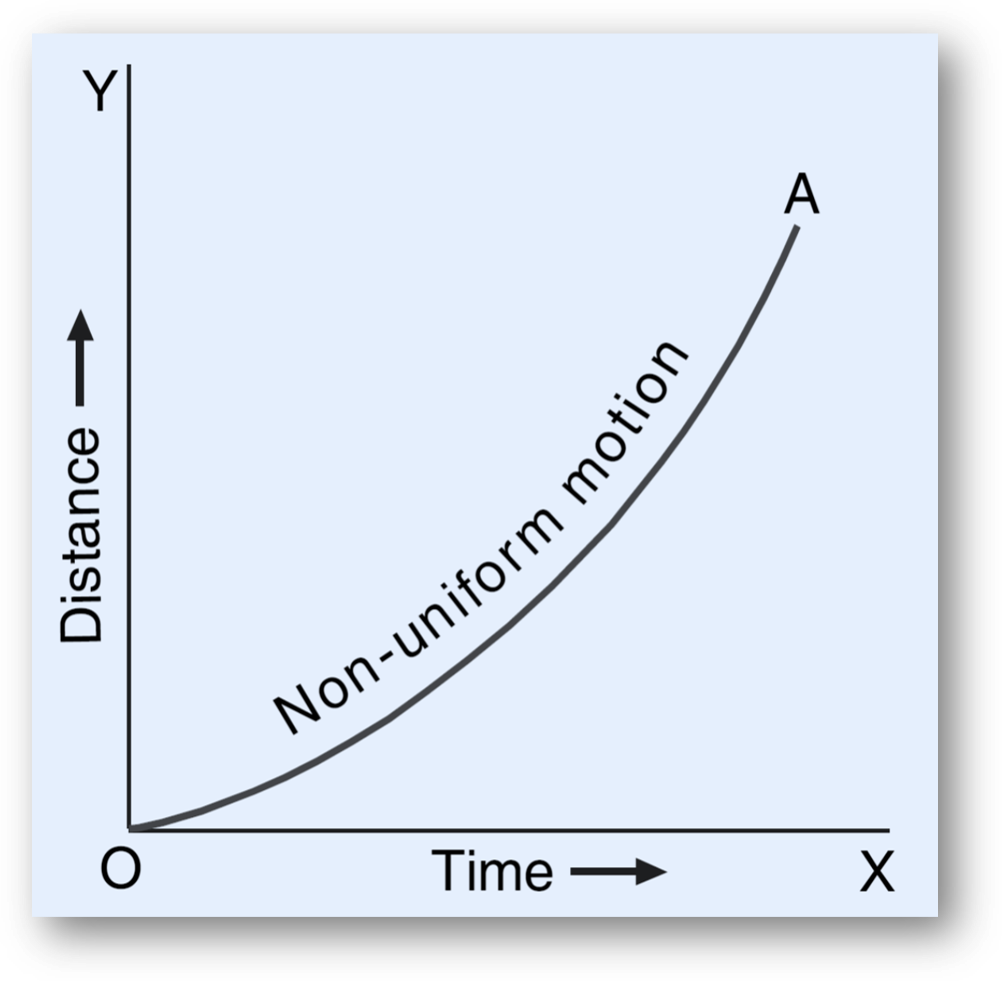 Distance-time graph for non-uniform speed
