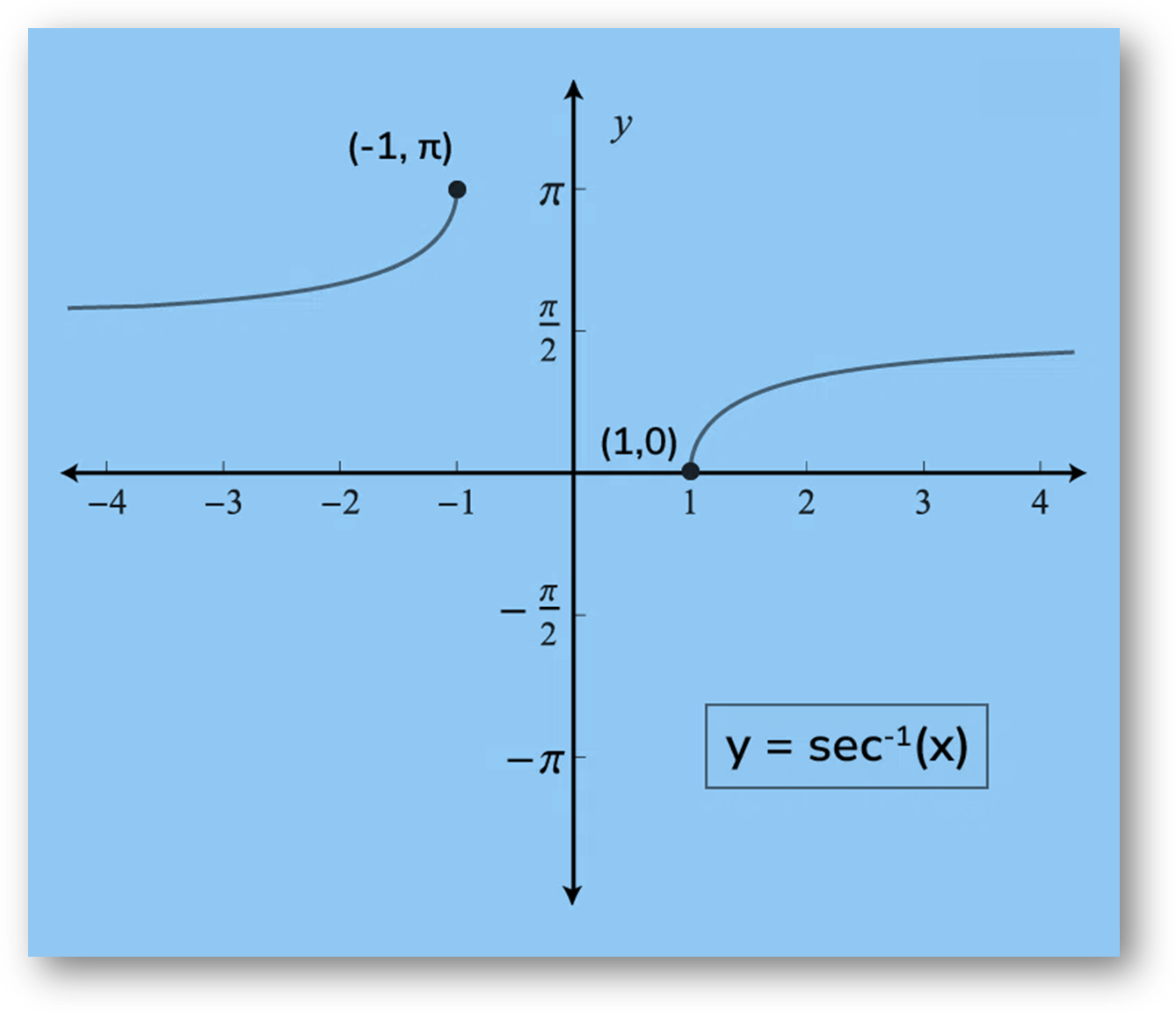 Sec-1(x) is the inverse function of sec(x). Its domain is (-∞, -1] u [1, ∞) and its range is [0, π/2) u (π/2, π]. It doesn’t intercept the coordinate axis as it is a discontinuous function. It is neither even nor odd function and is strictly increasing in its domain.