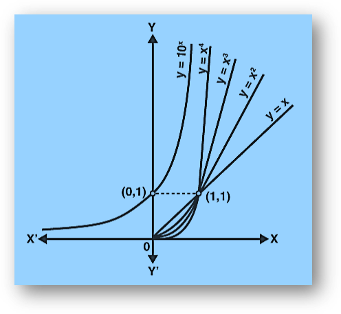 Exponential functions, logarithmic functions-definition, formula, properties, rules, graphs, derivatives, exponential series & solved examples, class 12 math notes study material download free pdf Exponential functions graph