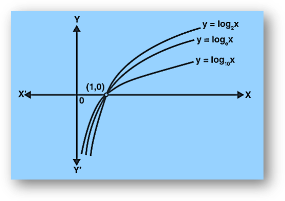 Exponential functions, logarithmic functions-definition, formula, properties, rules, graphs, derivatives, exponential series & solved examples, class 12 math notes study material download free pdf Logarithmic function graph
