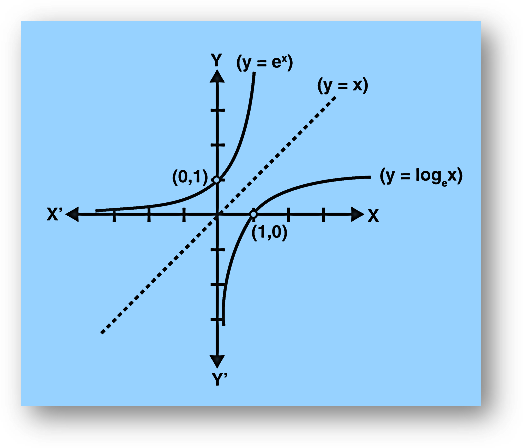 Exponential functions, logarithmic functions-definition, formula, properties, rules, graphs, derivatives, exponential series & solved examples, class 12 math notes study material download free pdf Logarithmic functions which have a base a>1