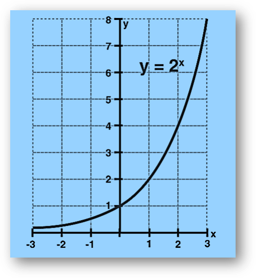 Exponential functions, logarithmic functions-definition, formula, properties, rules, graphs, derivatives, exponential series & solved examples, class 12 math notes study material download free pdf Exponential function graph for y = 2x