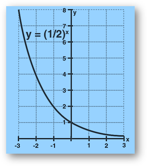 Exponential functions, logarithmic functions-definition, formula, properties, rules, graphs, derivatives, exponential series & solved examples, class 12 math notes study material download free pdf Exponential function graph y=2-x