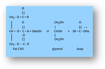 Cleansing agents-soaps, detergents, types, properties, uses-chemistry in everyday life class 12 notes-anand classes Fat is hydrolyzed using a sodium or potassium hydroxide solution.