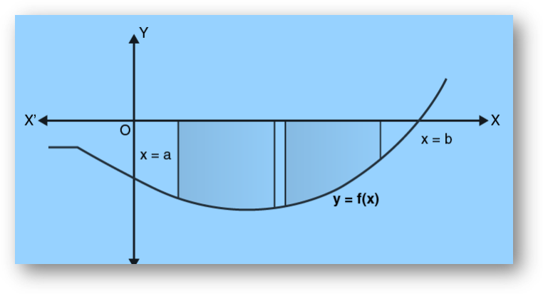 Area under the curve -3