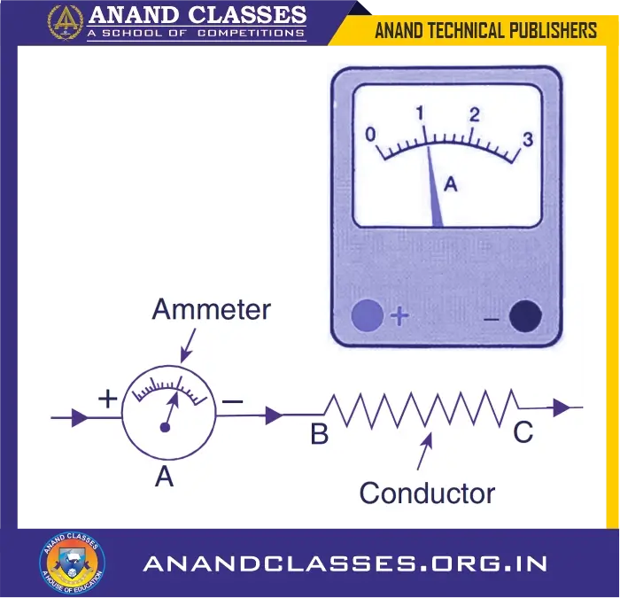 This is an ammeter. An ammeter connected in series with a conductor bc to measure the current passing through it.