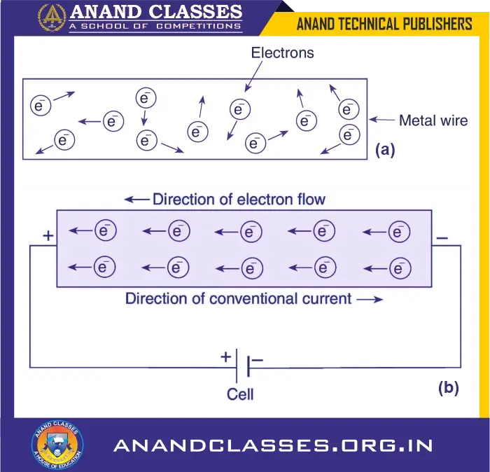 (a) when no cell or battery is connected across a metal wire, the electrons in it flow at random in all directions. (b) when a cell or battery is connected across a metal wire, the electrons in it flow towards positive terminal.