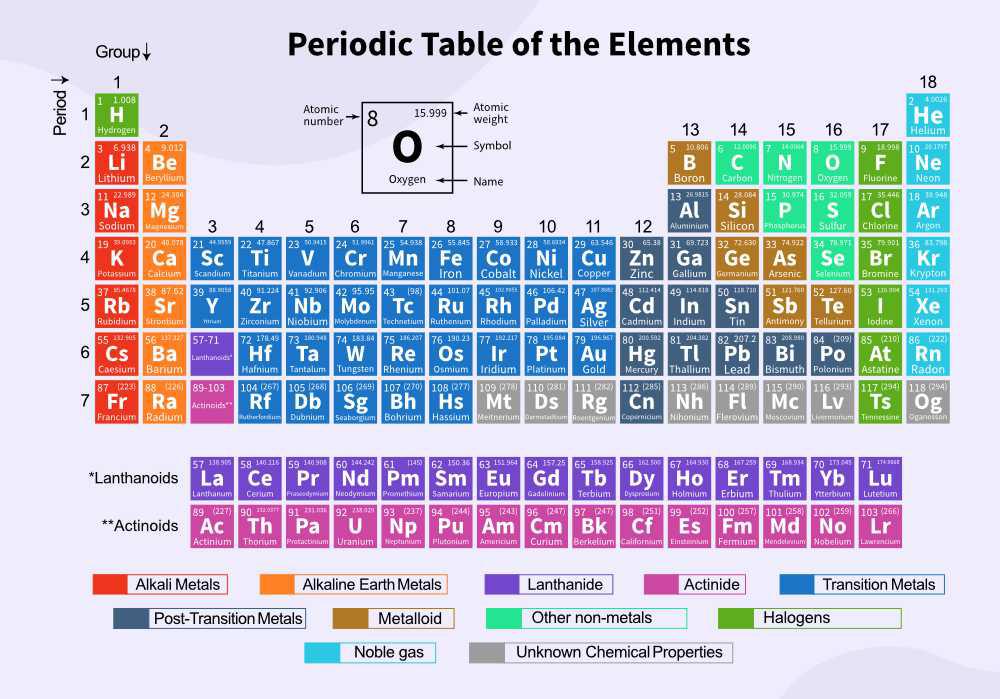 Modern periodic table