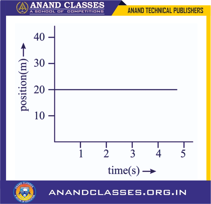 Position-time graph for a body at rest