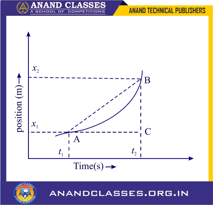 Position-time graph for non-uniform motion
